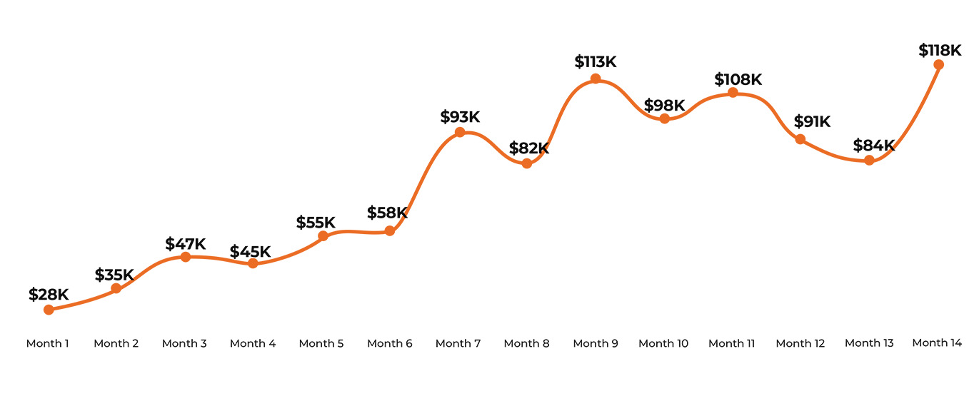 Cook Street Village income graph thumbnail