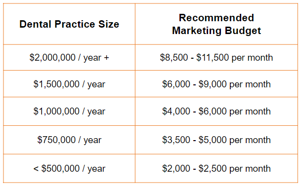 screenshot of an example of dental marketing budgets based on revenue