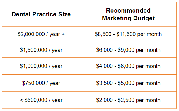 how to use your dental marketing budget to attract new patients marketing budget example