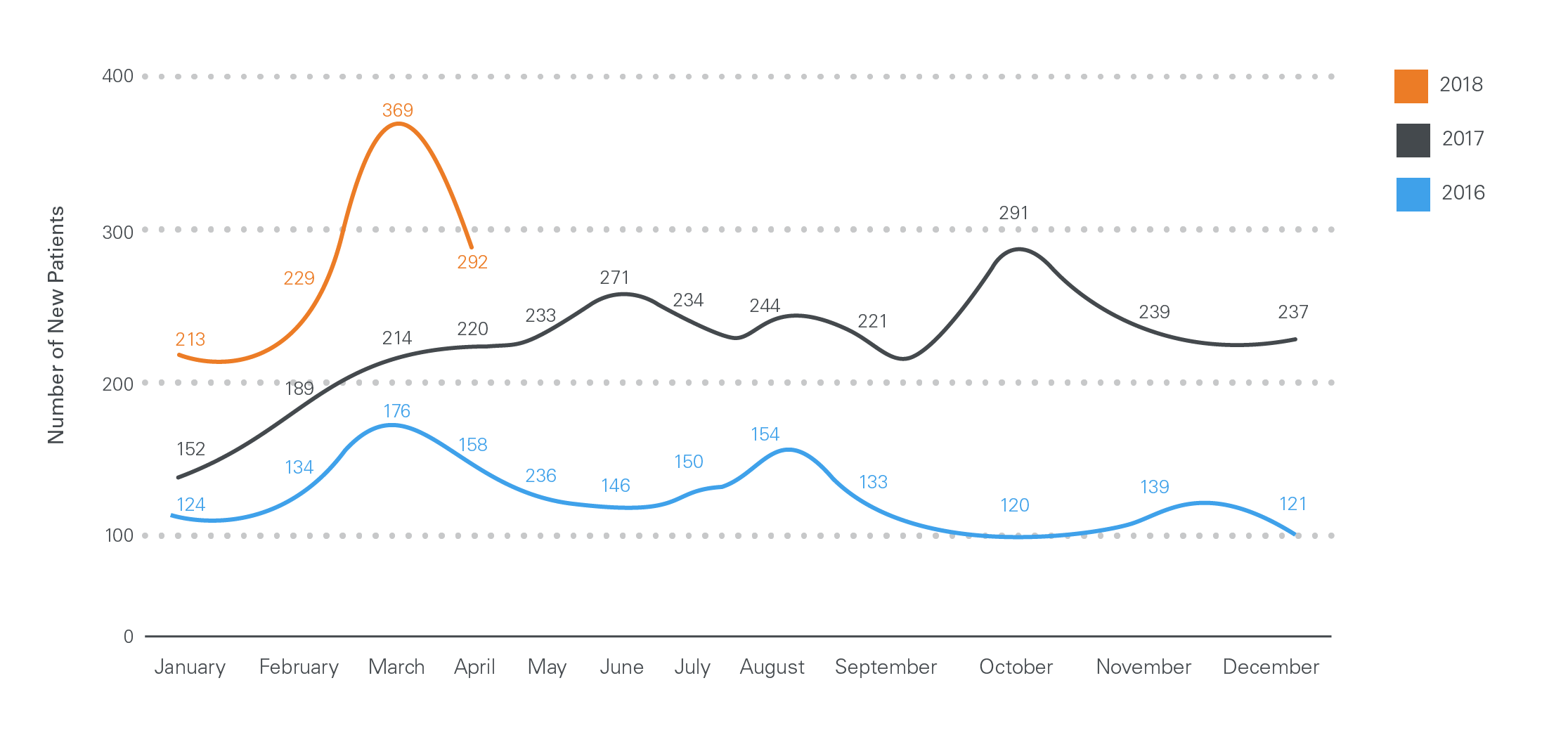 new patient numbers increasing after partnering with Firegang Dental Marketing