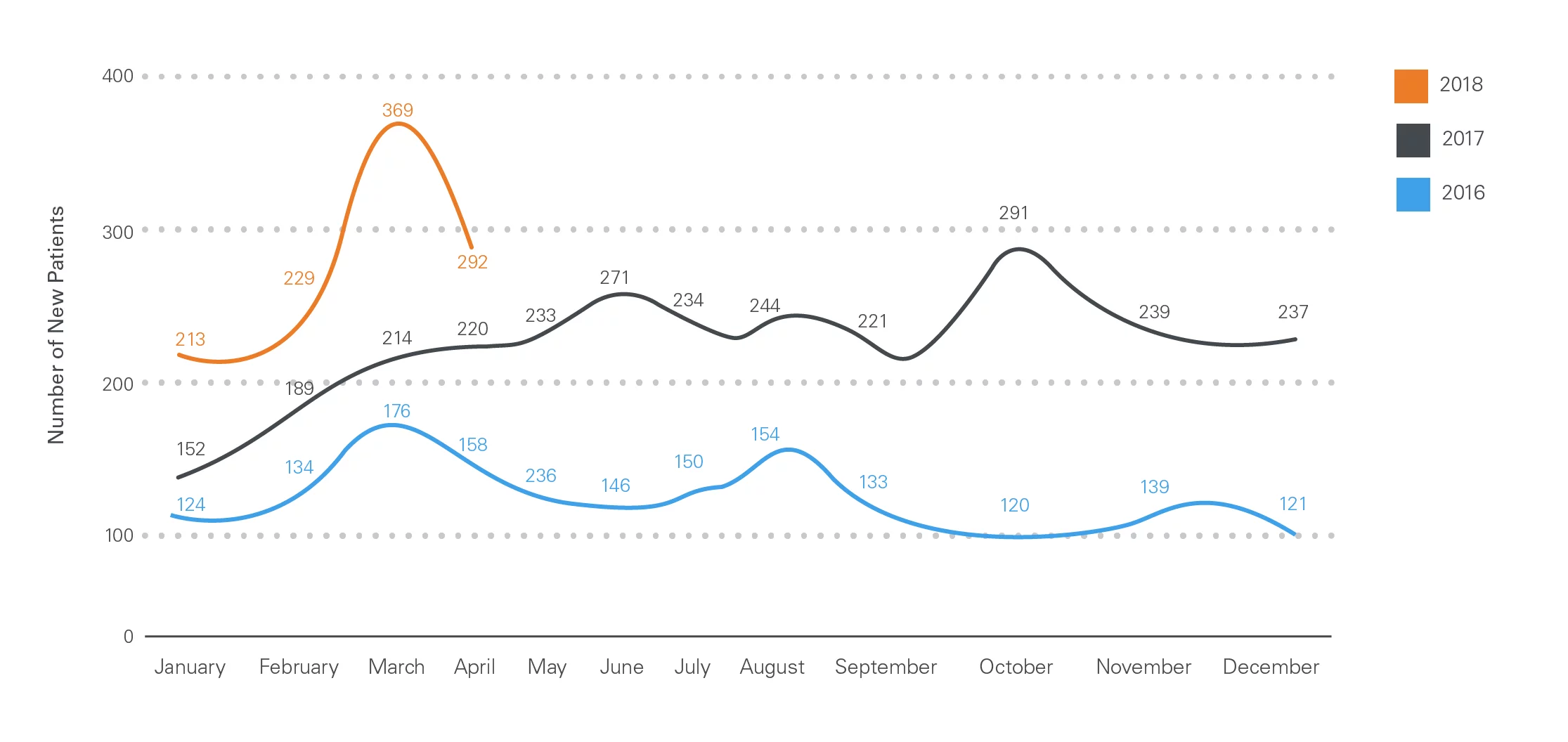 new patient numbers increasing after partnering with Firegang Dental Marketing