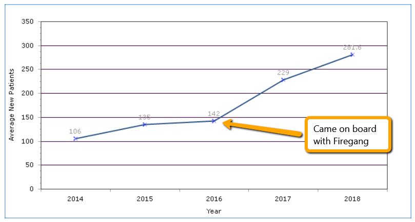 Fayetteville Data