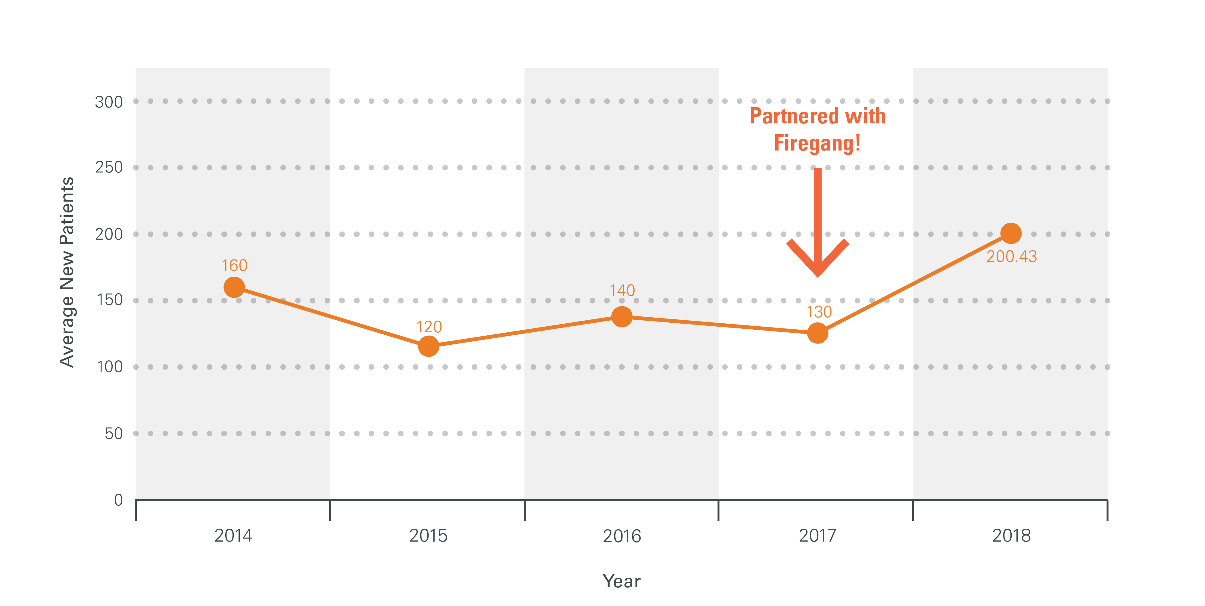 new patient numbers graph in orange and gray showing Gastonia Family Dentistry's success after partnering with Firegang Dental Marketing and using comprehensive dental marketing strategies