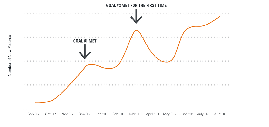 Firegang dental marketing graph showing la prada family dentistry's new patient growth after becoming a client