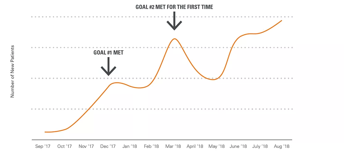 Firegang dental marketing graph showing la prada family dentistry's new patient growth after becoming a client