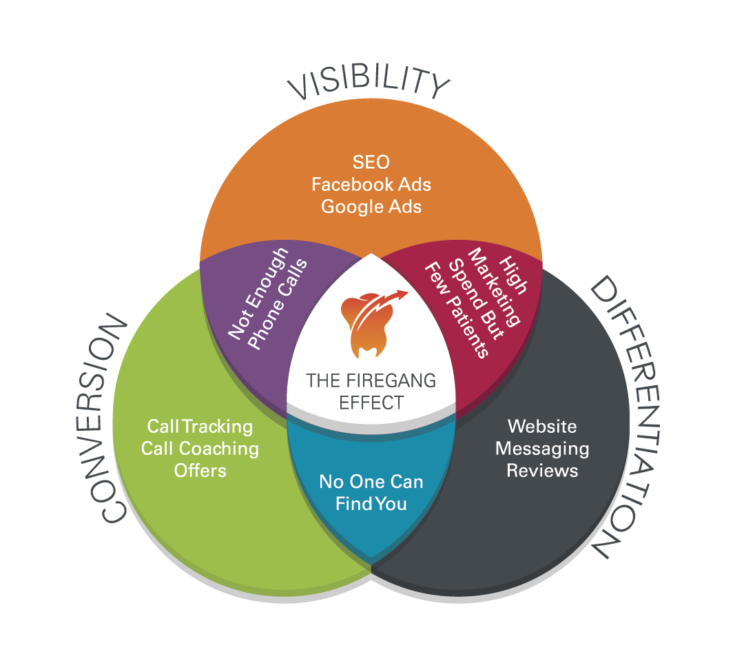 ven diagram of the firegang effect showing how all dental marketing ideas need to work together