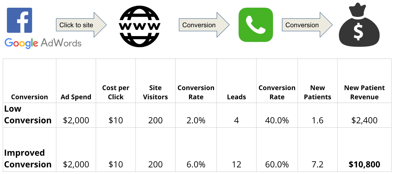 Firegang Dental Marketing conversion chart showing how important a high converting dental website can be