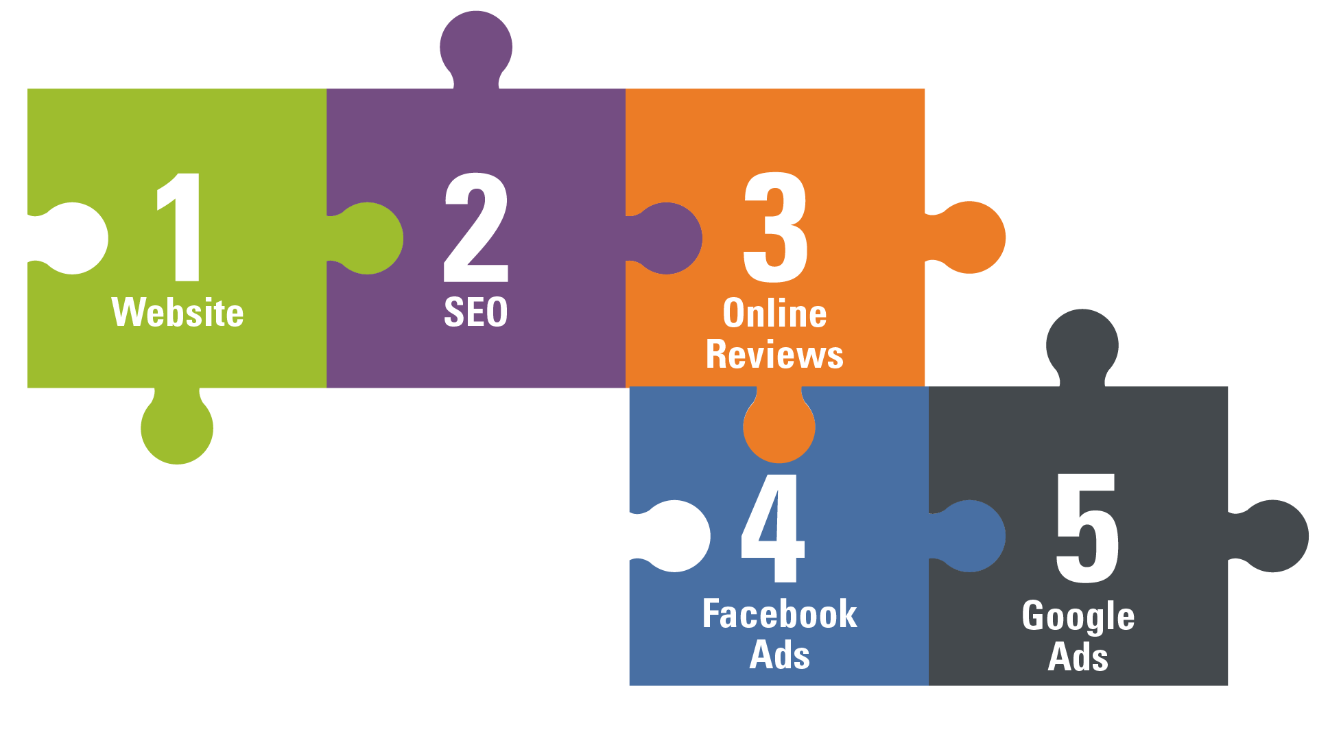 puzzle graphic with 5 pieces including website, dental seo, online reviews, facebook ads, and google ads explaining how each piece improves a dental practice's online visibility as an overall dental marketing strategy
