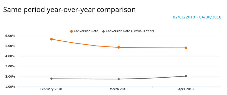 A graph showing the improvement of conversion rate for Anchorage Midtown Dental after updating their website