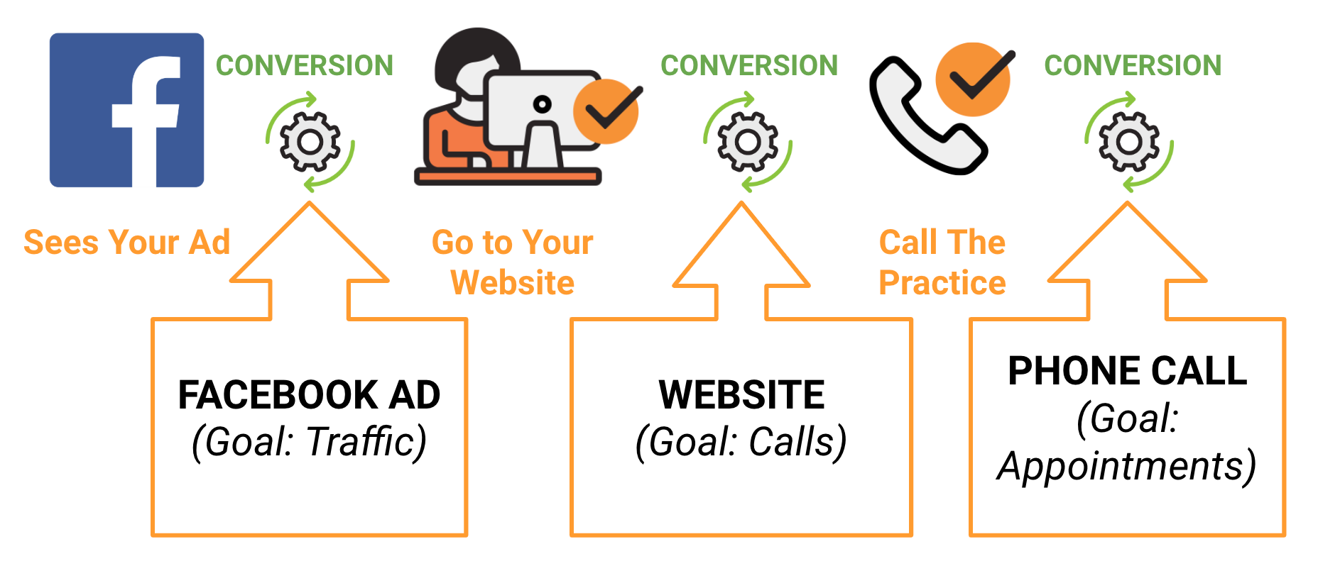 dental marketing conversion