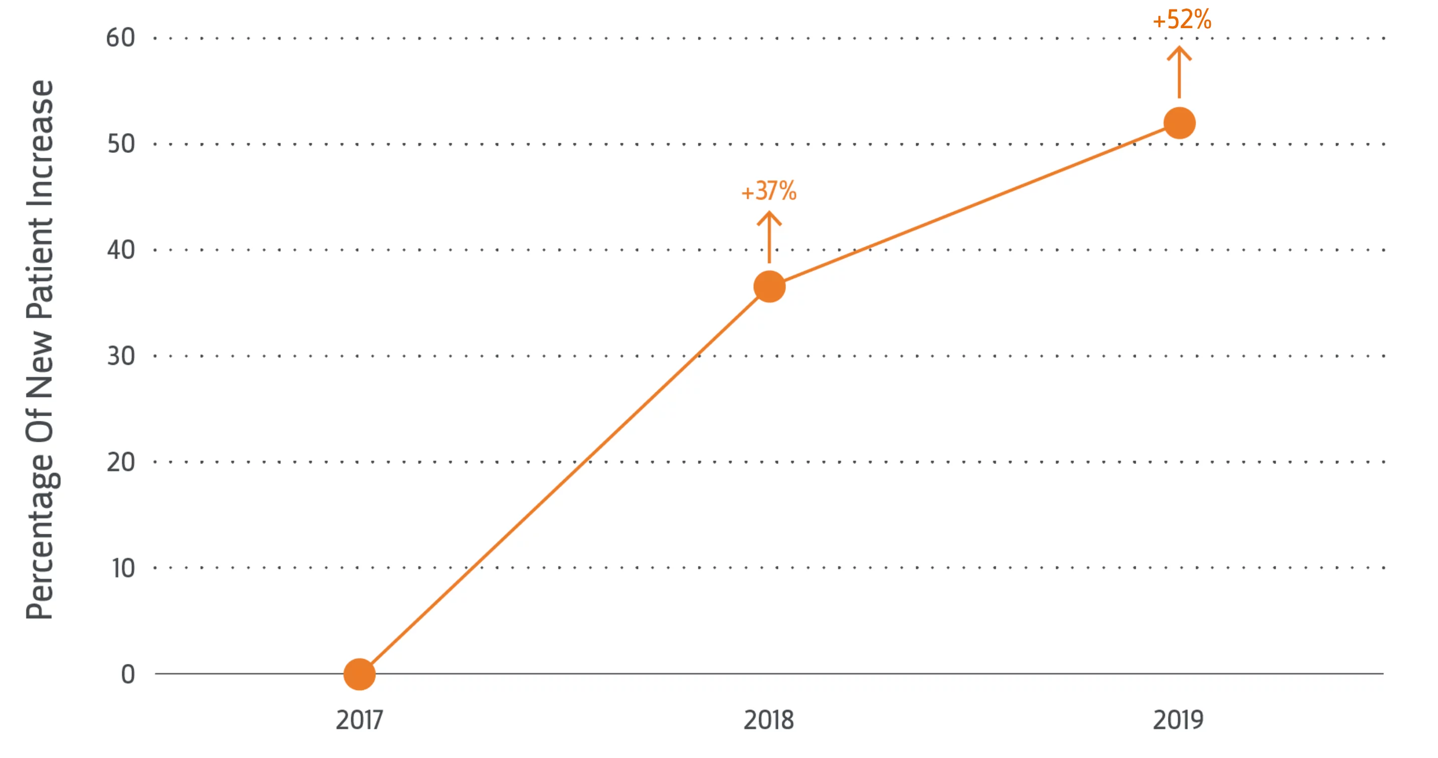 Success by numbers graph new patient increase