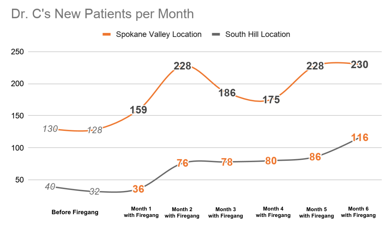 Dr. C New Patients per Month Graph screenshot