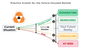 Practice Growth for Future Focused Dentist Banner
