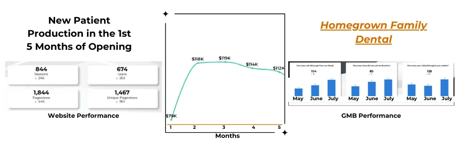 Homegrown Dental graph and performance screenshot