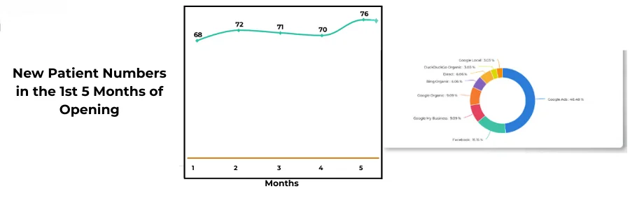 Homegrown Dental increase of patient graph screenshot