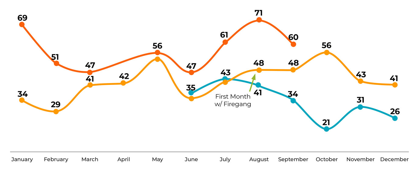 River Ridge Doubling New Patients Graph year monitoring image