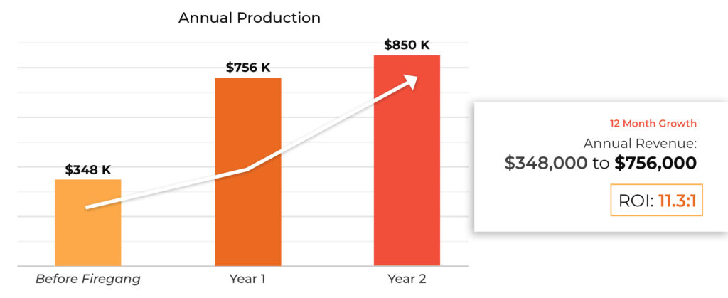 Annual Production graph before and after Firegang thumbnail