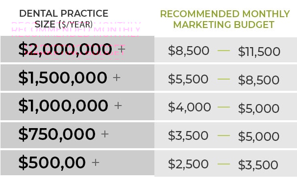 Dental Practice Marketing Budget