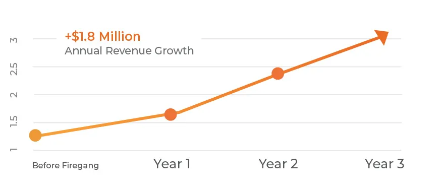 Annual Revenue Growth